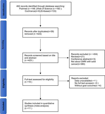 Geriatric nutritional risk index as a predictor for postoperative complications in patients with solid cancers: a meta-analysis